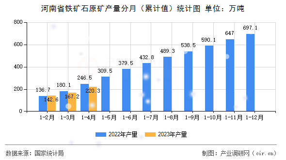 河南省鐵礦石原礦產(chǎn)量分月（累計值）統(tǒng)計圖