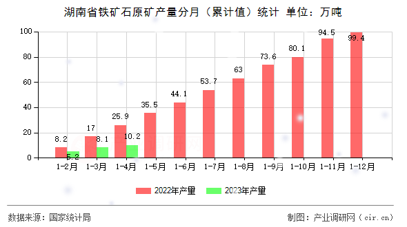 湖南省鐵礦石原礦產(chǎn)量分月（累計(jì)值）統(tǒng)計(jì)