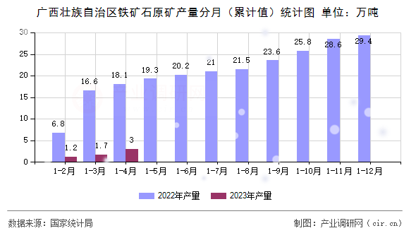廣西壯族自治區(qū)鐵礦石原礦產(chǎn)量分月（累計(jì)值）統(tǒng)計(jì)圖
