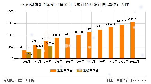 云南省鐵礦石原礦產(chǎn)量分月（累計(jì)值）統(tǒng)計(jì)圖