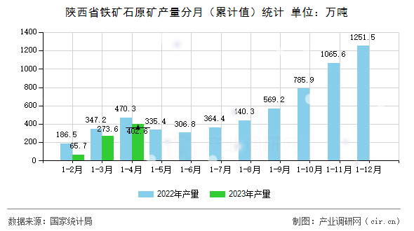 陜西省鐵礦石原礦產(chǎn)量分月（累計(jì)值）統(tǒng)計(jì)