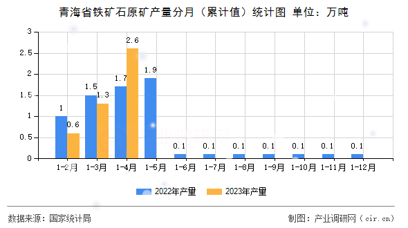 青海省鐵礦石原礦產(chǎn)量分月（累計值）統(tǒng)計圖