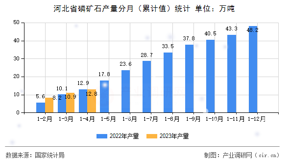 河北省磷礦石產(chǎn)量分月（累計值）統(tǒng)計
