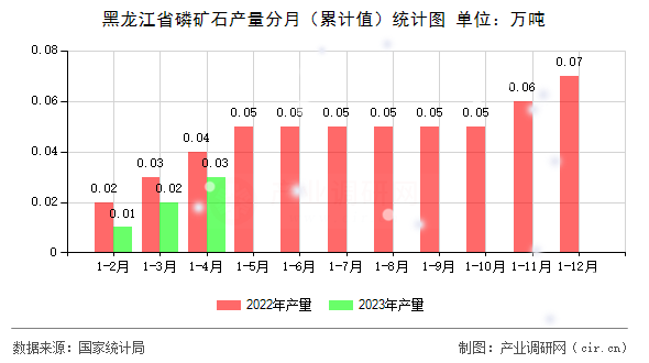 黑龍江省磷礦石產(chǎn)量分月（累計值）統(tǒng)計圖
