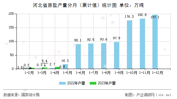 河北省原鹽產(chǎn)量分月（累計(jì)值）統(tǒng)計(jì)圖