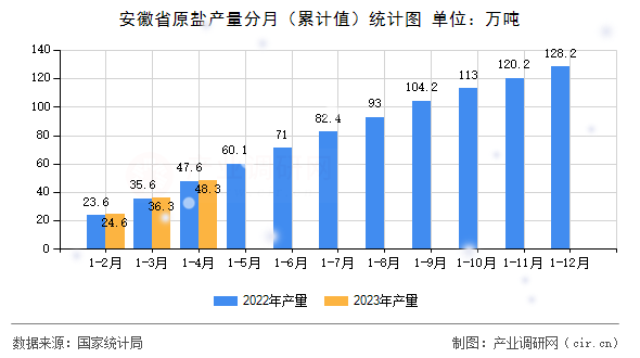 安徽省原鹽產(chǎn)量分月（累計(jì)值）統(tǒng)計(jì)圖