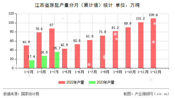 江西省原鹽產(chǎn)量分月（累計值）統(tǒng)計