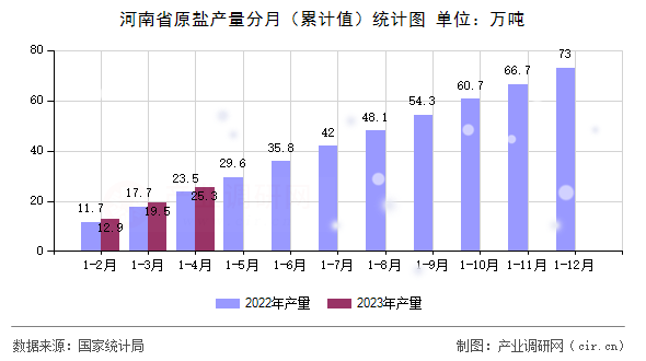 河南省原鹽產(chǎn)量分月（累計(jì)值）統(tǒng)計(jì)圖