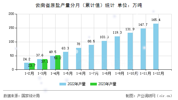 云南省原鹽產(chǎn)量分月（累計(jì)值）統(tǒng)計(jì)