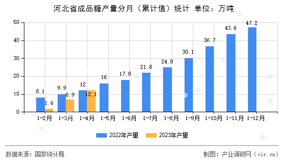 河北省成品糖產(chǎn)量分月（累計值）統(tǒng)計