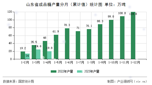 山東省成品糖產(chǎn)量分月（累計值）統(tǒng)計圖