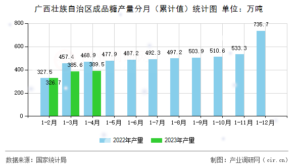 廣西壯族自治區(qū)成品糖產(chǎn)量分月（累計值）統(tǒng)計圖