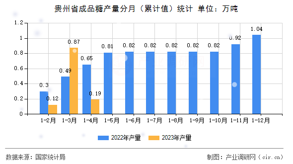 貴州省成品糖產量分月（累計值）統(tǒng)計