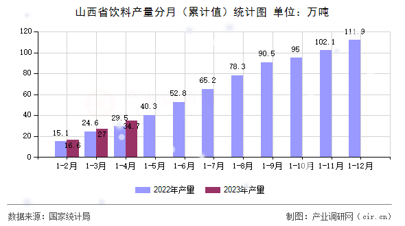 山西省飲料產(chǎn)量分月（累計(jì)值）統(tǒng)計(jì)圖