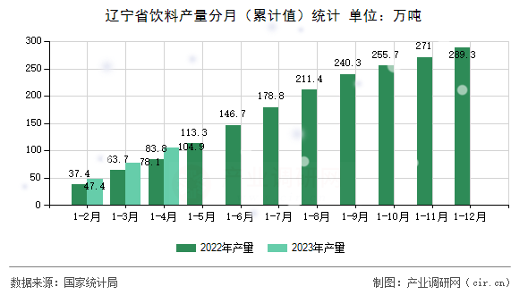 遼寧省飲料產量分月（累計值）統(tǒng)計