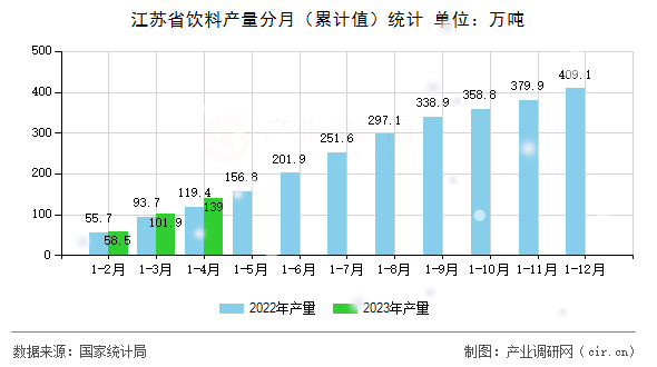 江蘇省飲料產(chǎn)量分月（累計值）統(tǒng)計
