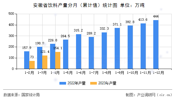 安徽省飲料產(chǎn)量分月（累計(jì)值）統(tǒng)計(jì)圖