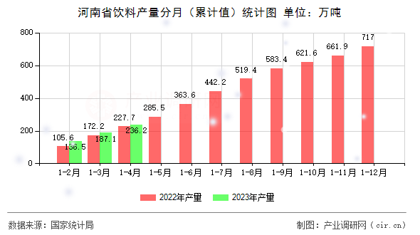 河南省飲料產(chǎn)量分月（累計(jì)值）統(tǒng)計(jì)圖