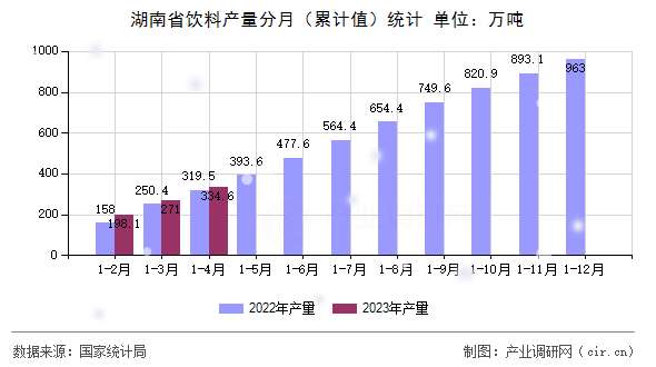 湖南省飲料產(chǎn)量分月（累計值）統(tǒng)計