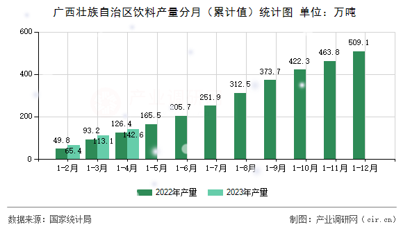 廣西壯族自治區(qū)飲料產(chǎn)量分月（累計(jì)值）統(tǒng)計(jì)圖