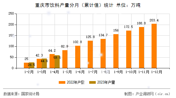 重慶市飲料產(chǎn)量分月（累計(jì)值）統(tǒng)計(jì)