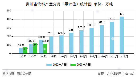 貴州省飲料產(chǎn)量分月（累計(jì)值）統(tǒng)計(jì)圖