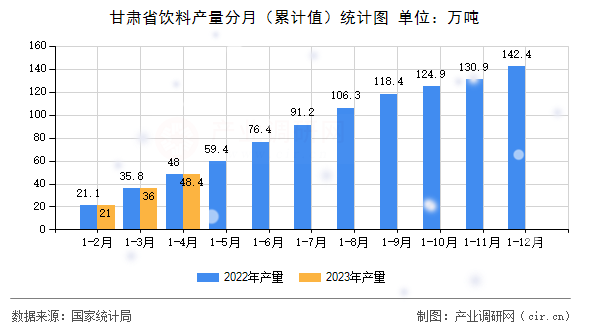 甘肅省飲料產(chǎn)量分月（累計(jì)值）統(tǒng)計(jì)圖