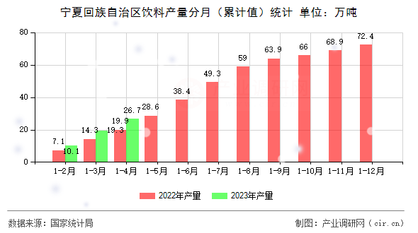 寧夏回族自治區(qū)飲料產(chǎn)量分月（累計值）統(tǒng)計