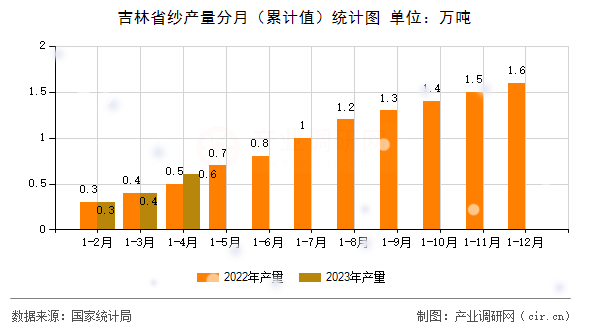 吉林省紗產(chǎn)量分月（累計值）統(tǒng)計圖
