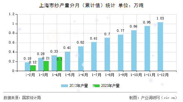 上海市紗產(chǎn)量分月（累計(jì)值）統(tǒng)計(jì)