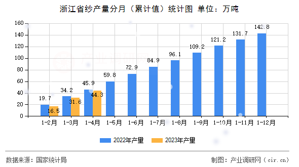 浙江省紗產(chǎn)量分月（累計(jì)值）統(tǒng)計(jì)圖