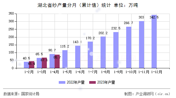 湖北省紗產(chǎn)量分月（累計值）統(tǒng)計