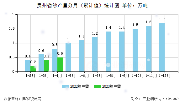 貴州省紗產(chǎn)量分月（累計值）統(tǒng)計圖