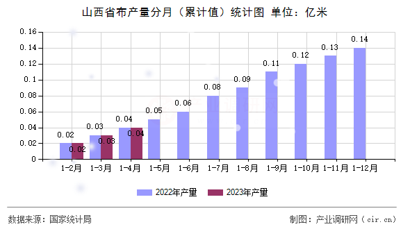 山西省布產量分月（累計值）統(tǒng)計圖