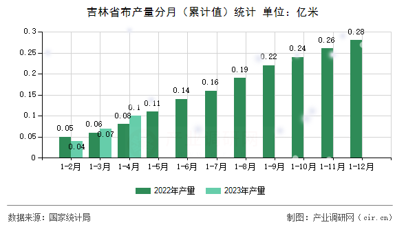 吉林省布產(chǎn)量分月（累計(jì)值）統(tǒng)計(jì)