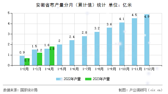 安徽省布產(chǎn)量分月（累計值）統(tǒng)計