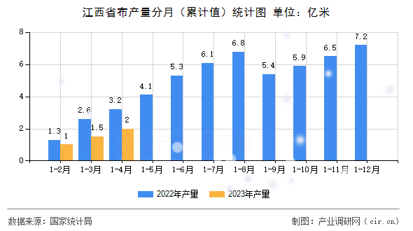 江西省布產(chǎn)量分月（累計值）統(tǒng)計圖