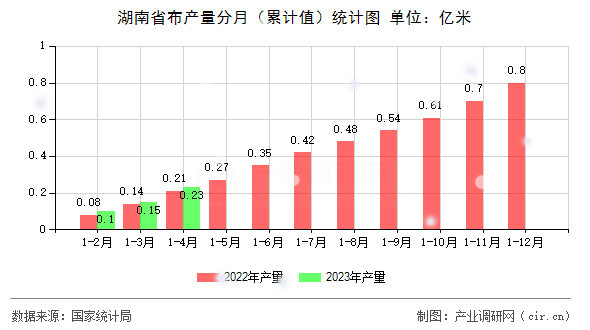 湖南省布產(chǎn)量分月（累計值）統(tǒng)計圖