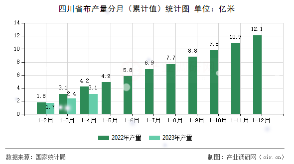 四川省布產(chǎn)量分月（累計值）統(tǒng)計圖