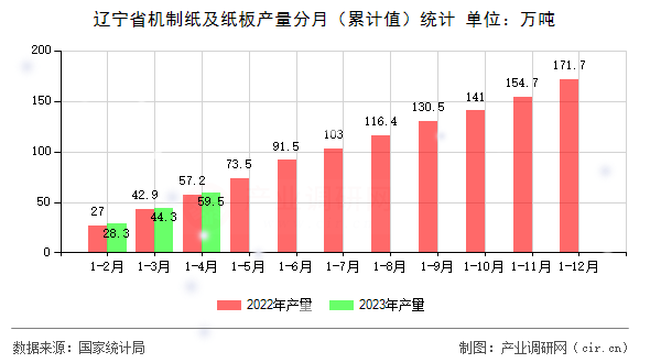 遼寧省機(jī)制紙及紙板產(chǎn)量分月（累計值）統(tǒng)計