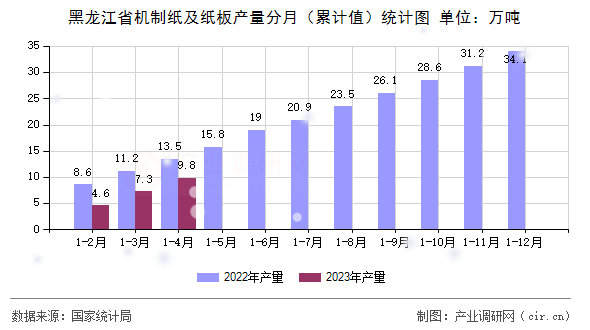 黑龍江省機(jī)制紙及紙板產(chǎn)量分月（累計(jì)值）統(tǒng)計(jì)圖