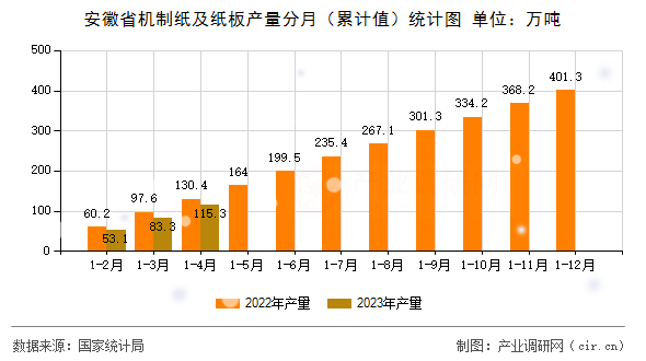 安徽省機(jī)制紙及紙板產(chǎn)量分月（累計值）統(tǒng)計圖