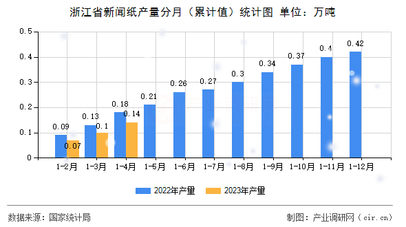 浙江省新聞紙產(chǎn)量分月（累計值）統(tǒng)計圖