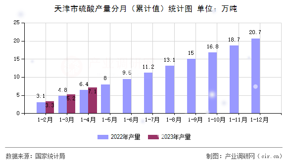 天津市硫酸產(chǎn)量分月（累計(jì)值）統(tǒng)計(jì)圖