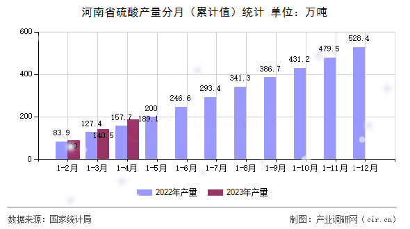 河南省硫酸產(chǎn)量分月（累計值）統(tǒng)計