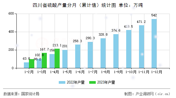 四川省硫酸產(chǎn)量分月（累計(jì)值）統(tǒng)計(jì)圖