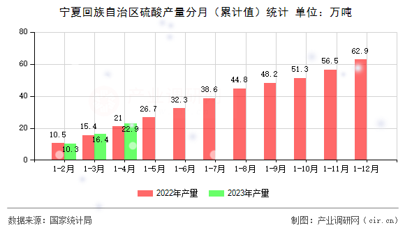 寧夏回族自治區(qū)硫酸產(chǎn)量分月（累計值）統(tǒng)計