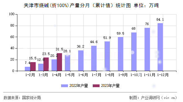 天津市燒堿(折100%)產(chǎn)量分月（累計值）統(tǒng)計圖