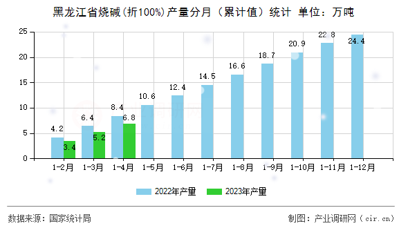 黑龍江省燒堿(折100%)產(chǎn)量分月（累計(jì)值）統(tǒng)計(jì)