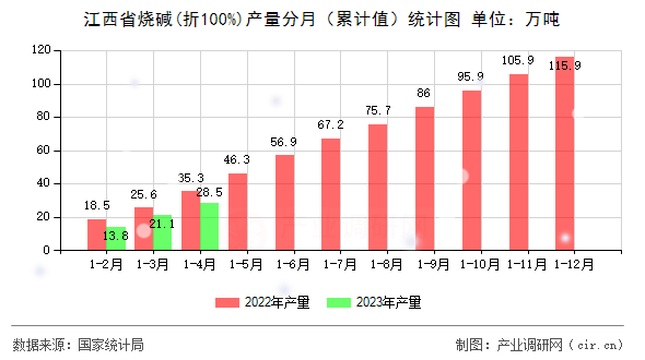 江西省燒堿(折100%)產(chǎn)量分月（累計值）統(tǒng)計圖
